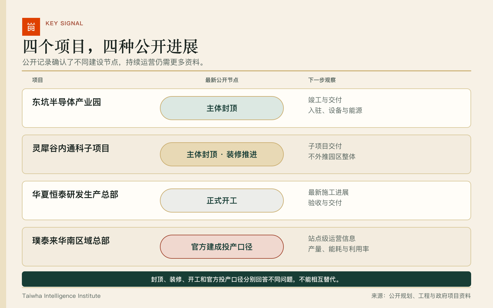 四个项目的最新公开建设节点与下一步观察重点