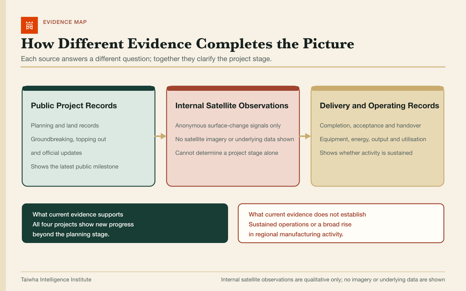 How public project records, internal satellite observations, and delivery and operating records relate to one another