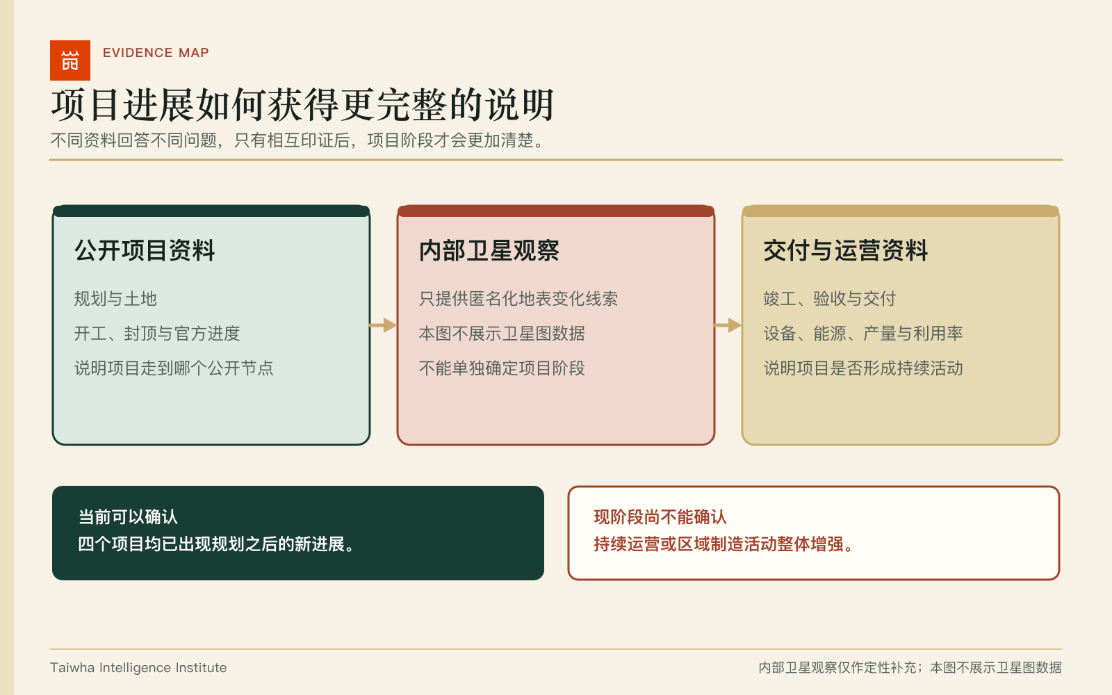 公开项目资料、内部卫星观察与交付运营资料的作用关系
