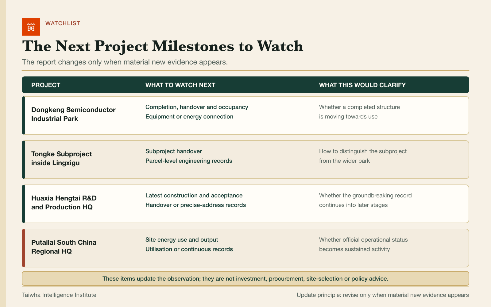 The next public milestones to watch for four projects