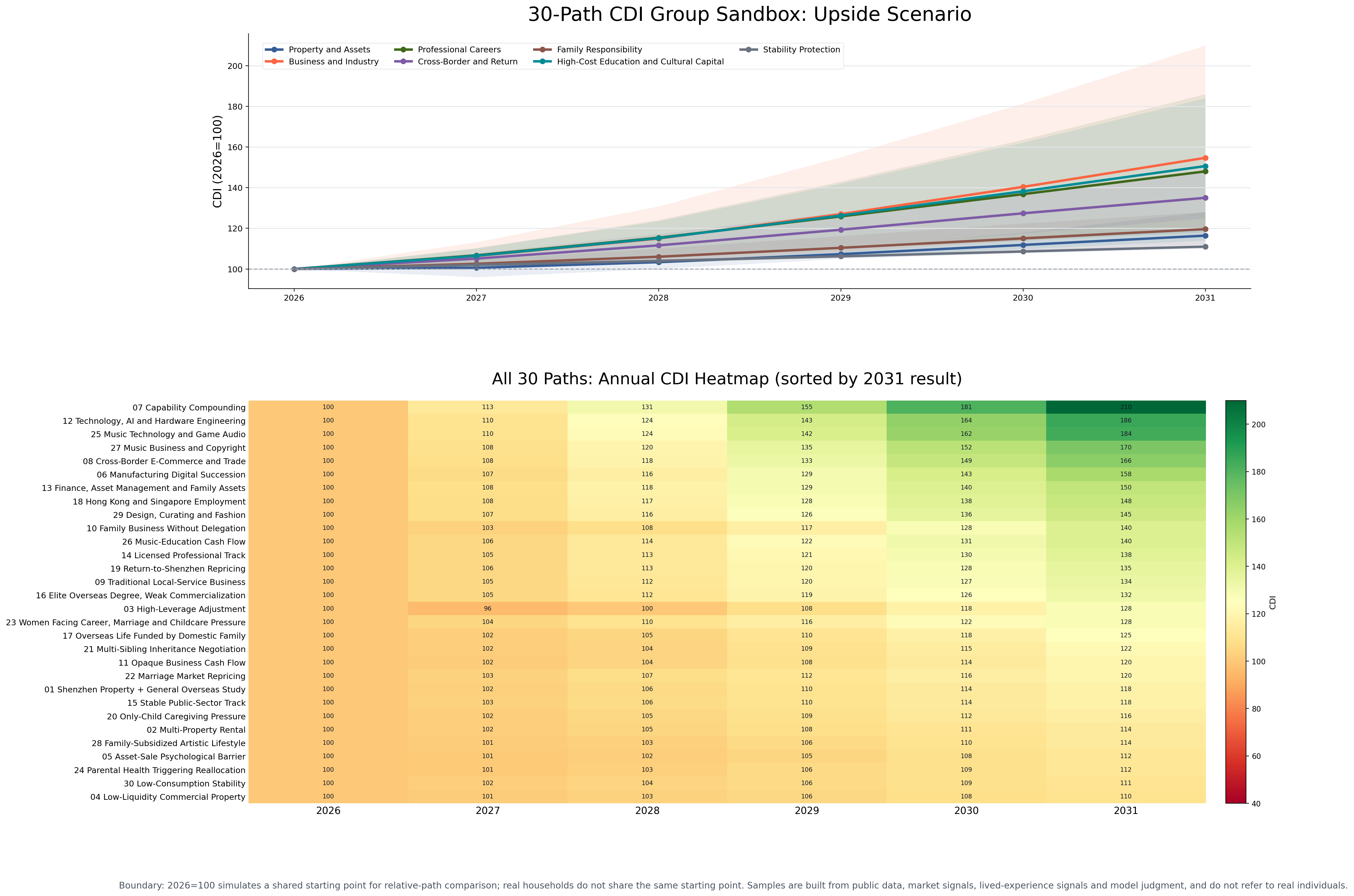 30-path upside scenario CDI sandbox