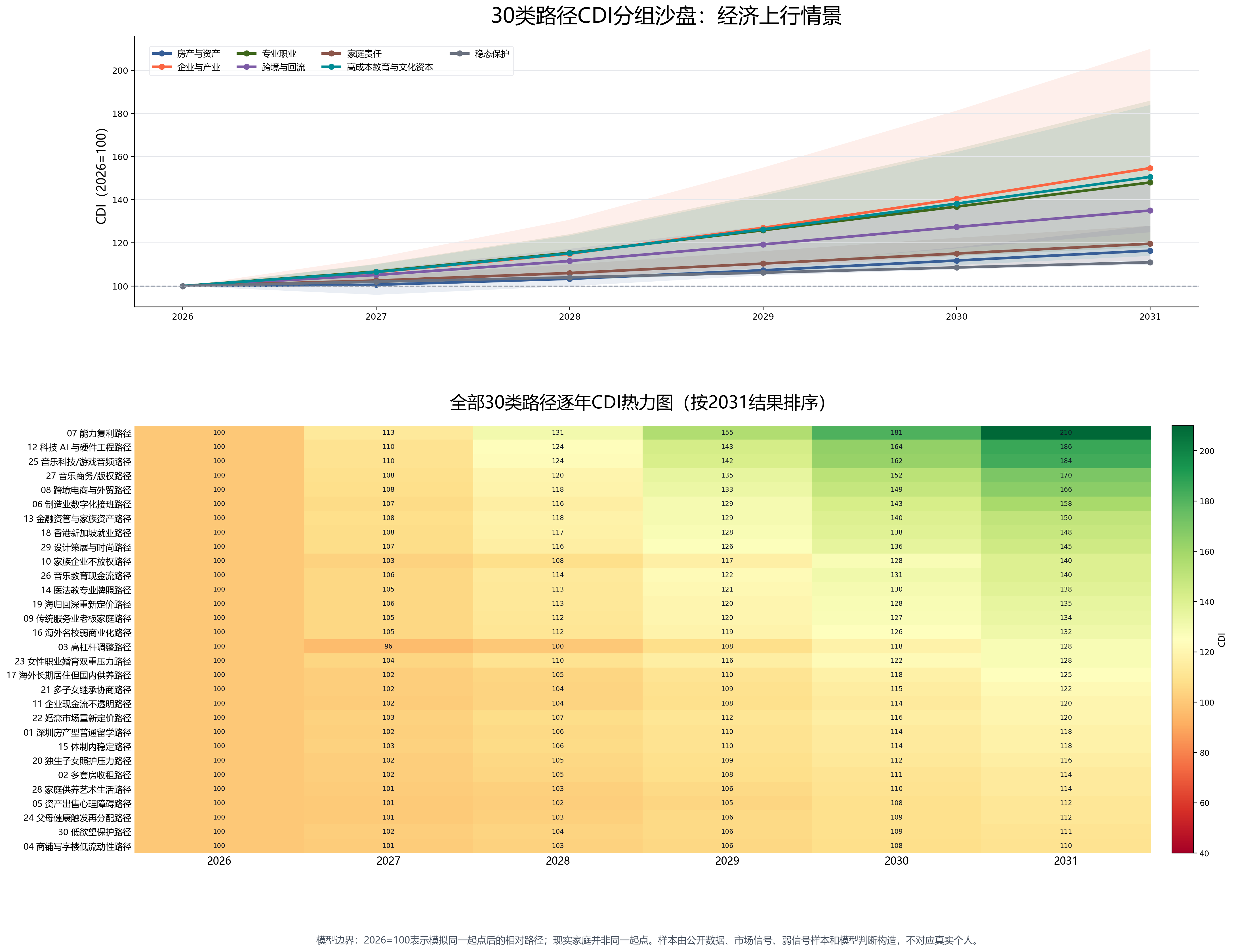 30 类路径经济上行情景 CDI 沙盘