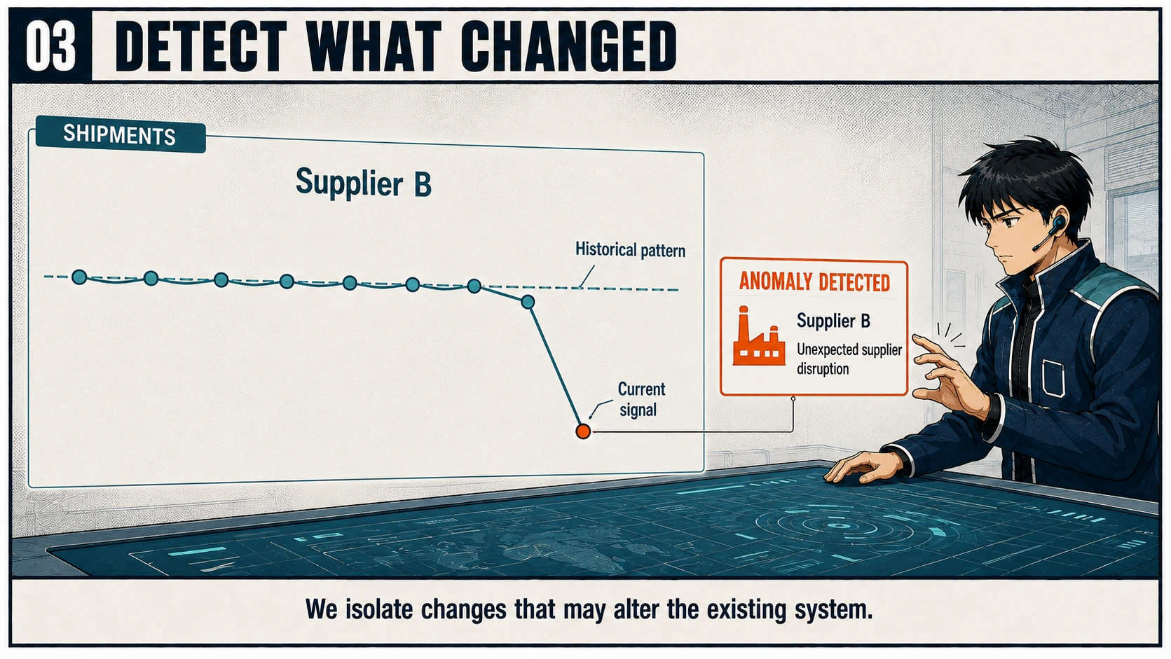 Supplier B’s shipment curve drops below its historical baseline; the orange endpoint connects to the same supplier’s anomaly card.